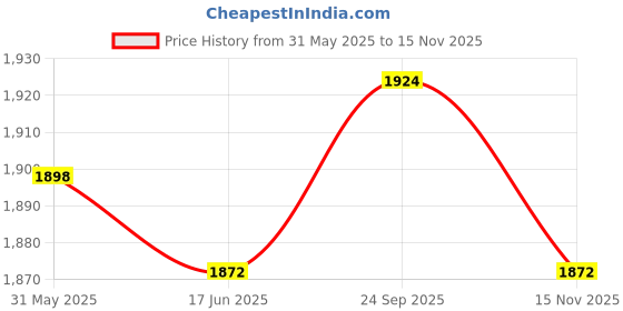 firstcry.com Babyhug Woven Puffed Sleeves Choli Lehenga & Dupatta Set Floral Foil Print - Off White babyhug Price History Graph from 31 May 2025 to 15 Nov 2025