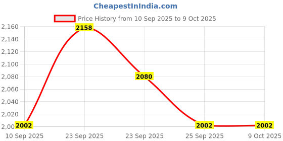 firstcry.com Babyhug Woven Puffed Sleeves Choli Lehenga & Dupatta Set With Mirror Embriodery - Yellow babyhug Price History Graph from 10 Sep 2025 to 8 Oct 2025