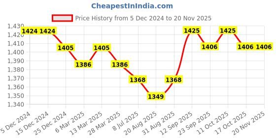 firstcry.com Babyhug Woven Puffed Sleeves Fit & Flared Sequined Ruffled Party Frock with Floral Applique - Wine babyhug Price History Graph from 5 Dec 2024 to 19 Nov 2025