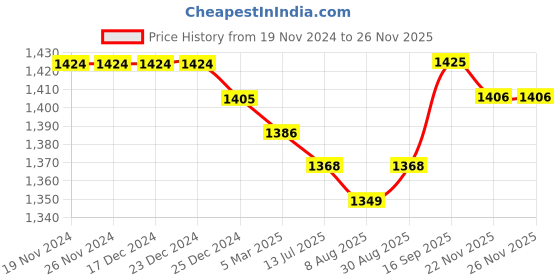 firstcry.com Babyhug Woven Puffed Sleeves Fit & Flared Sequined Ruffled Party Frock with Floral Applique - Wine babyhug Price History Graph from 19 Nov 2024 to 25 Nov 2025