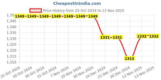 firstcry.com Babyhug Woven Puffed Sleeves Floral Printed Fit & Flared Party Frock with Applique - Purple babyhug Price History Graph from 25 Oct 2024 to 13 Nov 2025