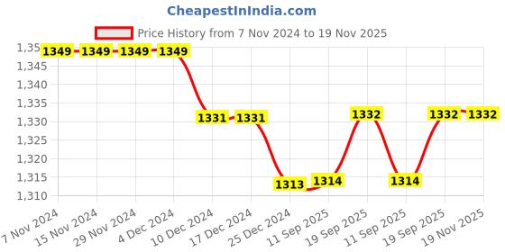 firstcry.com Babyhug Woven Puffed Sleeves Floral Printed Fit & Flared Party Frock with Applique - Purple babyhug Price History Graph from 7 Nov 2024 to 19 Nov 2025