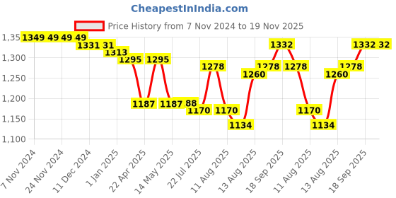 firstcry.com Babyhug Woven Puffed Sleeves Floral Printed Fit & Flared Party Frock with Applique - Purple babyhug Price History Graph from 7 Nov 2024 to 19 Nov 2025
