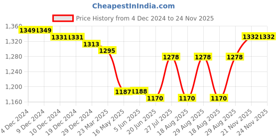 firstcry.com Babyhug Woven Puffed Sleeves Floral Printed Fit & Flared Party Frock with Applique - Purple babyhug Price History Graph from 4 Dec 2024 to 24 Nov 2025