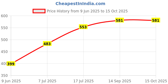 firstcry.com Babyhug Woven Puffed Sleeves Frocks with Floral Print - White & Blue babyhug Price History Graph from 9 Jun 2025 to 15 Oct 2025