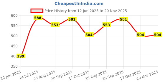 firstcry.com Babyhug Woven Puffed Sleeves Frocks with Floral Print - White & Blue babyhug Price History Graph from 12 Jun 2025 to 19 Nov 2025