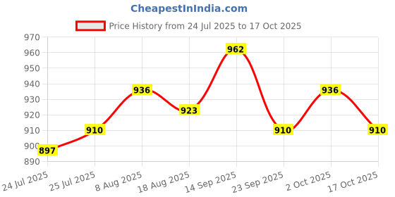firstcry.com Babyhug Woven Puffed Sleeves Solid Colour Party Dress with Bow - Wine babyhug Price History Graph from 24 Jul 2025 to 17 Oct 2025