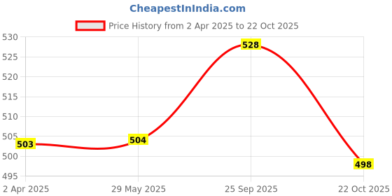 firstcry.com Babyhug Woven Puffed Sleeves Top with Floral Print - Cream babyhug Price History Graph from 2 Apr 2025 to 22 Oct 2025