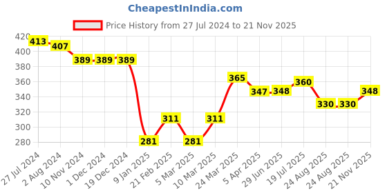 firstcry.com Babyhug Woven Rayon Sleeveless Top with Corsage & Lace Detailing - Peach babyhug Price History Graph from 27 Jul 2024 to 21 Nov 2025