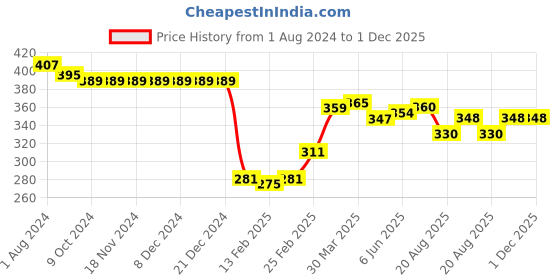 firstcry.com Babyhug Woven Rayon Sleeveless Top with Corsage & Lace Detailing - Peach babyhug Price History Graph from 1 Aug 2024 to 1 Dec 2025