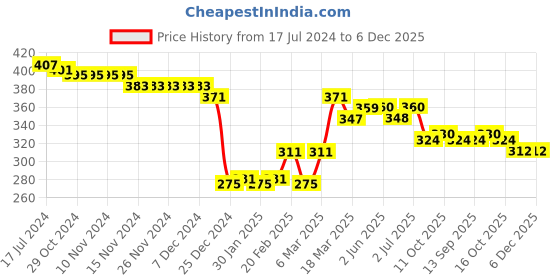 firstcry.com Babyhug Woven Rayon Sleeveless Top with Floral Print - Red babyhug Price History Graph from 17 Jul 2024 to 5 Dec 2025
