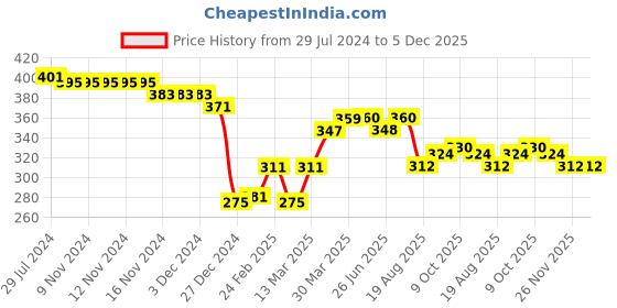 firstcry.com Babyhug Woven Rayon Sleeveless Top with Floral Print - Red babyhug Price History Graph from 29 Jul 2024 to 5 Dec 2025