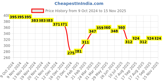 firstcry.com Babyhug Woven Rayon Sleeveless Top with Floral Print - Red babyhug Price History Graph from 9 Oct 2024 to 15 Nov 2025