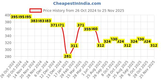 firstcry.com Babyhug Woven Rayon Sleeveless Top with Floral Print - Red babyhug Price History Graph from 26 Oct 2024 to 25 Nov 2025
