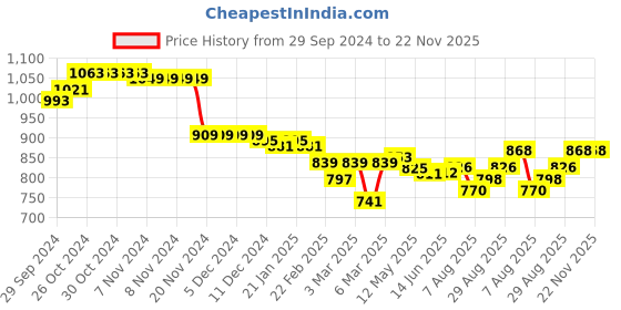 firstcry.com Babyhug Woven Ruffle Half Sleeves Fit and Flare Party Frock With Floral Applique -Red babyhug Price History Graph from 29 Sep 2024 to 22 Nov 2025