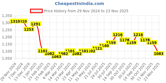 firstcry.com Babyhug Woven Ruffles at Sleeves Sequined Yoke Mesh Tiered Party Frock with Floral Applique - Light Blue babyhug Price History Graph from 29 Nov 2024 to 23 Nov 2025