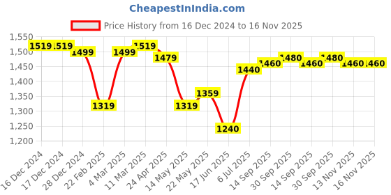 firstcry.com Babyhug Woven Schiffly Full Sleeves Floral Printed Crop Top & Palazzo Set with Frill Detailing - White babyhug Price History Graph from 16 Dec 2024 to 15 Nov 2025