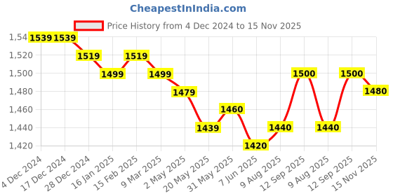 firstcry.com Babyhug Woven Schiffly Sleeveless Floral Printed Crop Top & Palazzo Set with Frill Detailing - Pink babyhug Price History Graph from 4 Dec 2024 to 15 Nov 2025