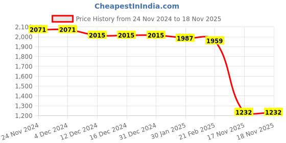 firstcry.com Babyhug Woven Sequin Embroidered Choli Lehenga Set with Half Sleeves Poncho - Sky Blue babyhug Price History Graph from 24 Nov 2024 to 18 Nov 2025