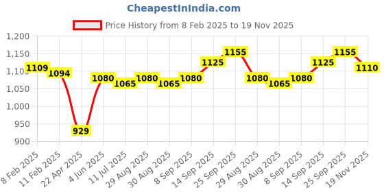 firstcry.com Babyhug Woven Sequin Embroidered Full Sleeves Kurta Pyjama Set - Teal babyhug Price History Graph from 8 Feb 2025 to 19 Nov 2025