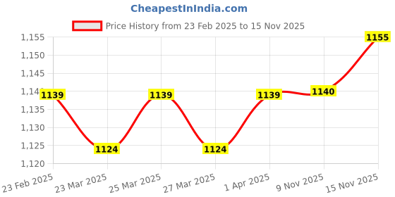 firstcry.com Babyhug Woven Shimmered Party Dress With Full Sleeves Solid Ribbed Inner Tee - Pink & White babyhug Price History Graph from 23 Feb 2025 to 15 Nov 2025
