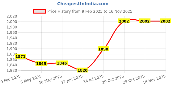 firstcry.com Babyhug Woven Short Puff Sleeves Sequinned & Floral Embroidered Choli With Brocade Lehenga and Net Dupatta - Multicolour babyhug Price History Graph from 9 Feb 2025 to 16 Nov 2025