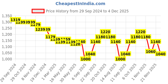 firstcry.com Babyhug Woven Short Puffed Sleeves Brocade Pattu Pavada Lehenga Choli & Dupatta Set- Fuschia babyhug Price History Graph from 29 Sep 2024 to 4 Dec 2025