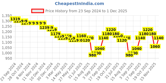 firstcry.com Babyhug Woven Short Puffed Sleeves Brocade Pattu Pavada Lehenga Choli & Dupatta Set- Fuschia babyhug Price History Graph from 23 Sep 2024 to 1 Dec 2025