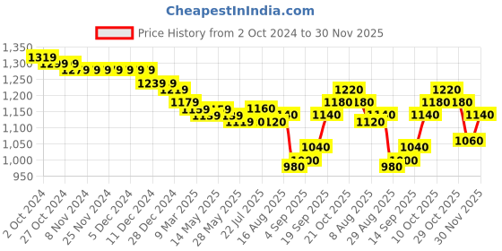 firstcry.com Babyhug Woven Short Puffed Sleeves Brocade Pattu Pavada Lehenga Choli & Dupatta Set- Fuschia babyhug Price History Graph from 2 Oct 2024 to 30 Nov 2025