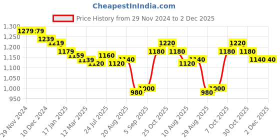 firstcry.com Babyhug Woven Short Puffed Sleeves Brocade Pattu Pavada Lehenga Choli & Dupatta Set- Fuschia babyhug Price History Graph from 29 Nov 2024 to 2 Dec 2025