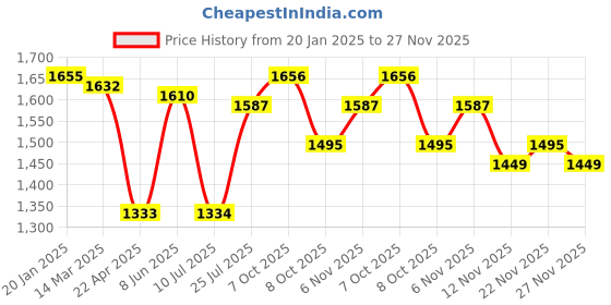firstcry.com Babyhug Woven Short Puffed Sleeves Floral Embroidered Choli with Gold Bandhani Print Lehenga & Dupatta Set - Orange & Red babyhug Price History Graph from 20 Jan 2025 to 27 Nov 2025