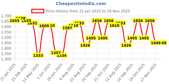 firstcry.com Babyhug Woven Short Puffed Sleeves Floral Embroidered Choli with Gold Bandhani Print Lehenga & Dupatta Set - Orange & Red babyhug Price History Graph from 21 Jan 2025 to 18 Nov 2025