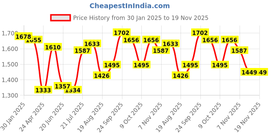 firstcry.com Babyhug Woven Short Puffed Sleeves Floral Embroidered Choli with Gold Bandhani Print Lehenga & Dupatta Set - Orange & Red babyhug Price History Graph from 30 Jan 2025 to 19 Nov 2025