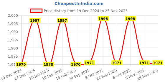 firstcry.com Babyhug Woven Short Puffed Sleeves Floral Embroidered Choli With Lehenga & Dupatta Set - Teal Blue babyhug Price History Graph from 19 Dec 2024 to 25 Nov 2025