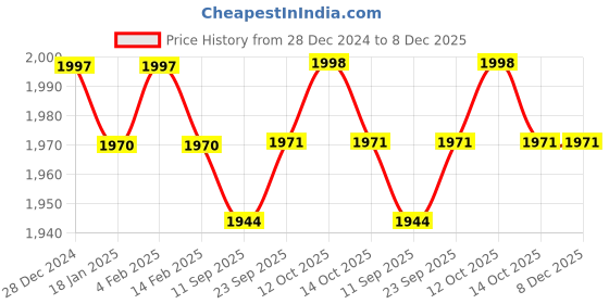 firstcry.com Babyhug Woven Short Puffed Sleeves Floral Embroidered Choli With Lehenga & Dupatta Set - Teal Blue babyhug Price History Graph from 28 Dec 2024 to 8 Dec 2025