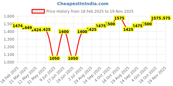 firstcry.com Babyhug Woven Short Puffed Sleeves Floral Printed Choli with Lehenga & Dupatta Set Sequinned Detailing - Dark Pink babyhug Price History Graph from 18 Feb 2025 to 19 Nov 2025