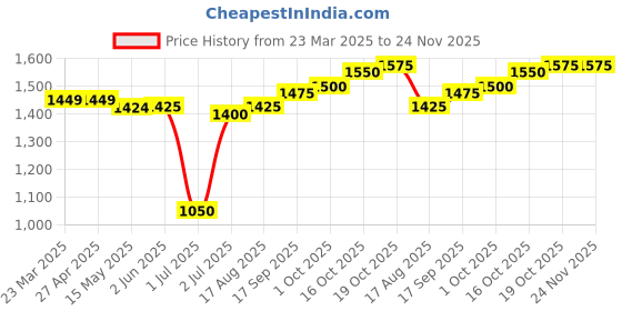 firstcry.com Babyhug Woven Short Puffed Sleeves Floral Printed Choli with Lehenga & Dupatta Set Sequinned Detailing - Dark Pink babyhug Price History Graph from 23 Mar 2025 to 23 Nov 2025