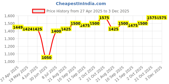 firstcry.com Babyhug Woven Short Puffed Sleeves Floral Printed Choli with Lehenga & Dupatta Set Sequinned Detailing - Dark Pink babyhug Price History Graph from 27 Apr 2025 to 2 Dec 2025