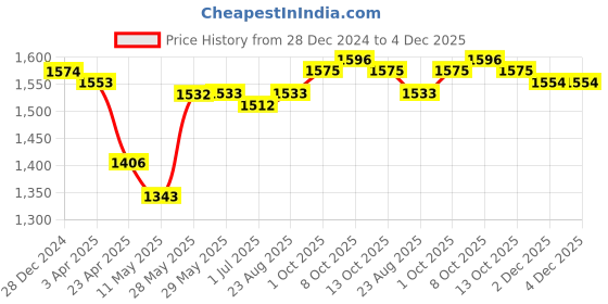 firstcry.com Babyhug Woven Short Sleeves Brocade Pattu Pavada Lehenga Choli & Dupatta Set - Beige & Maroon babyhug Price History Graph from 28 Dec 2024 to 4 Dec 2025
