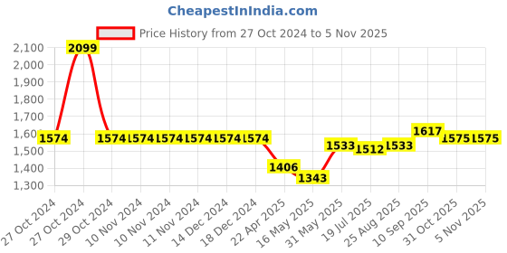 firstcry.com Babyhug Woven Short Sleeves Brocade Pattu Pavada Lehenga Choli & Dupatta Set - Beige & Maroon babyhug Price History Graph from 27 Oct 2024 to 5 Nov 2025