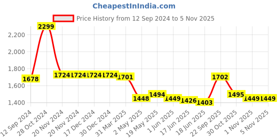 firstcry.com Babyhug Woven Short Sleeves Brocade Pattu Pavada Lehenga Choli & Dupatta Set- Red & Navy babyhug Price History Graph from 12 Sep 2024 to 4 Nov 2025