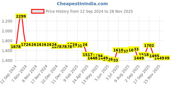 firstcry.com Babyhug Woven Short Sleeves Brocade Pattu Pavada Lehenga Choli & Dupatta Set- Red & Navy babyhug Price History Graph from 12 Sep 2024 to 28 Nov 2025