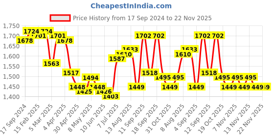 firstcry.com Babyhug Woven Short Sleeves Brocade Pattu Pavada Lehenga Choli & Dupatta Set- Red & Navy babyhug Price History Graph from 17 Sep 2024 to 22 Nov 2025
