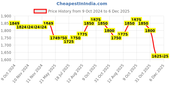 firstcry.com Babyhug Woven Short Sleeves Brocade Pattu Pavada Lehenga Choli & Dupatta Set - Teal babyhug Price History Graph from 9 Oct 2024 to 5 Dec 2025