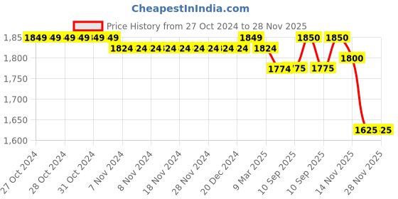 firstcry.com Babyhug Woven Short Sleeves Brocade Pattu Pavada Lehenga Choli & Dupatta Set - Teal babyhug Price History Graph from 27 Oct 2024 to 27 Nov 2025