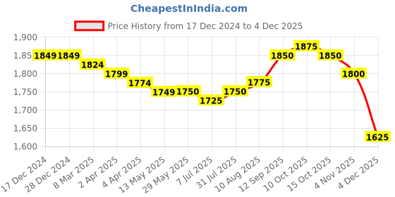 firstcry.com Babyhug Woven Short Sleeves Brocade Pattu Pavada Lehenga Choli & Dupatta Set - Teal babyhug Price History Graph from 17 Dec 2024 to 4 Dec 2025