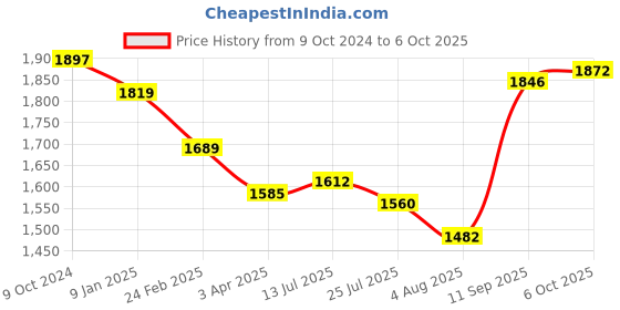 firstcry.com Babyhug Woven Short Sleeves Chanderi Embroidered Kurti With Sequenced Net Embroidered Sharara & Dupatta Set  With Tassle Detailing - Red babyhug Price History Graph from 9 Oct 2024 to 6 Oct 2025