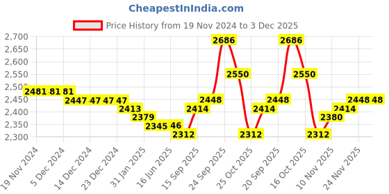 firstcry.com Babyhug Woven Short Sleeves Choli Lehenga & Dupatta Set with Floral Embroidery - Navy Blue babyhug Price History Graph from 19 Nov 2024 to 2 Dec 2025