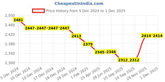 firstcry.com Babyhug Woven Short Sleeves Choli Lehenga & Dupatta Set with Floral Embroidery - Navy Blue babyhug Price History Graph from 5 Dec 2024 to 30 Nov 2025