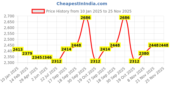 firstcry.com Babyhug Woven Short Sleeves Choli Lehenga & Dupatta Set with Floral Embroidery - Navy Blue babyhug Price History Graph from 10 Jan 2025 to 24 Nov 2025